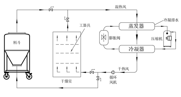 可移动热泵烘干机工艺流程图